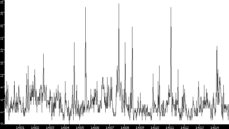 Throughput vs. Time
