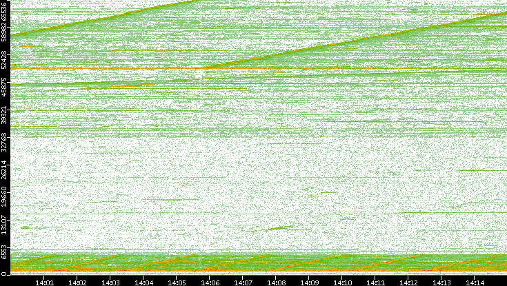 Dest. Port vs. Time