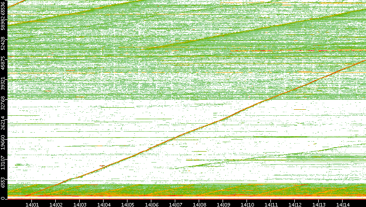 Src. Port vs. Time