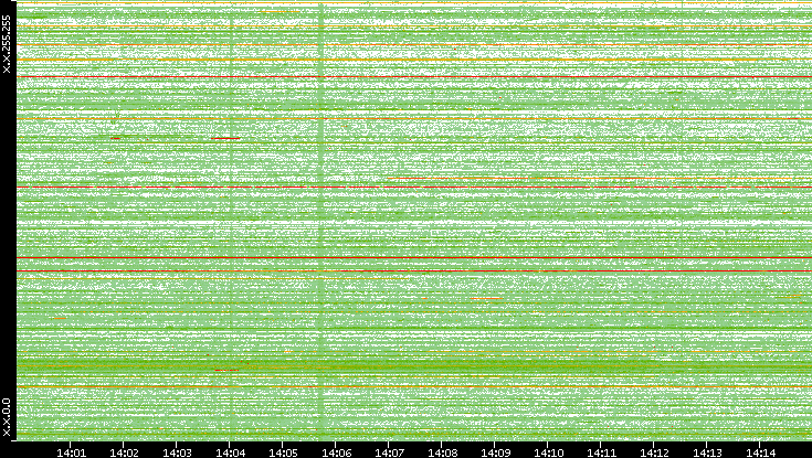 Src. IP vs. Time