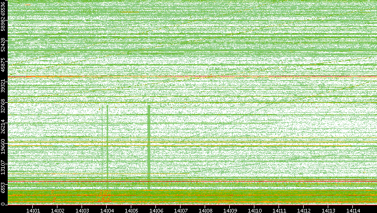 Src. Port vs. Time