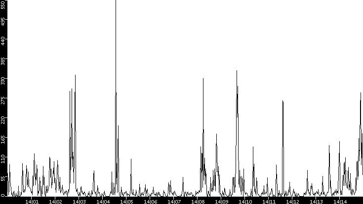 Throughput vs. Time