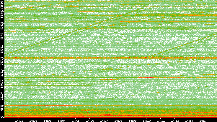 Dest. Port vs. Time