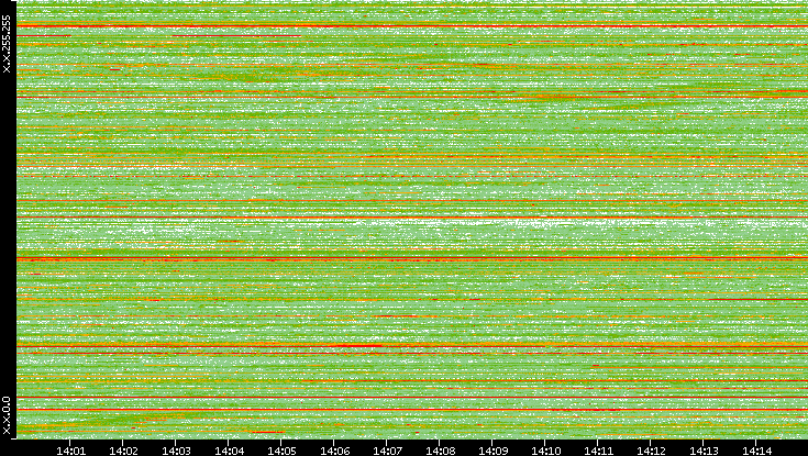 Src. IP vs. Time