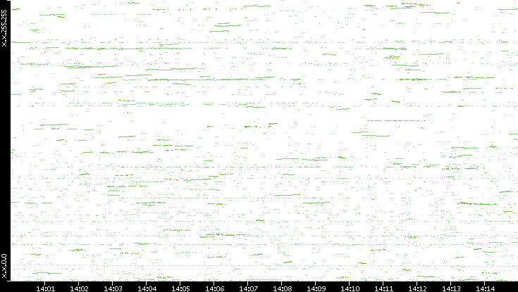 Dest. IP vs. Time