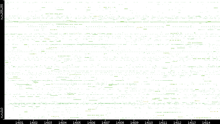 Src. IP vs. Time