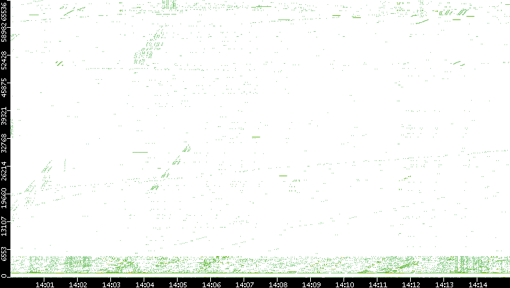 Src. Port vs. Time