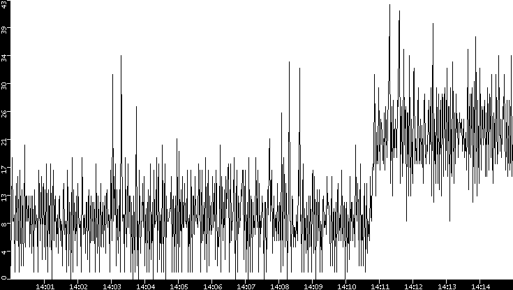 Throughput vs. Time