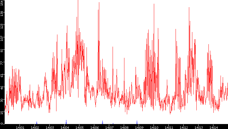 Nb. of Packets vs. Time