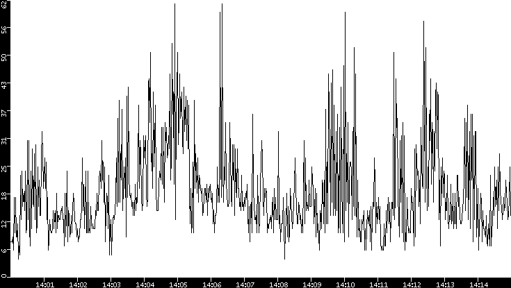 Throughput vs. Time