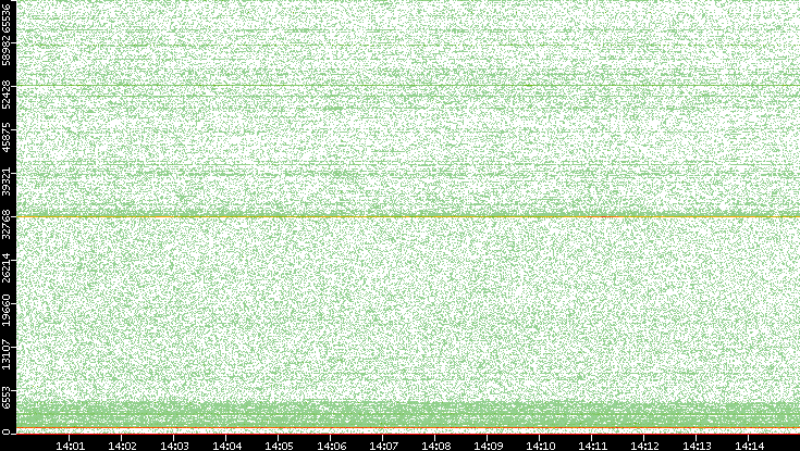 Dest. Port vs. Time