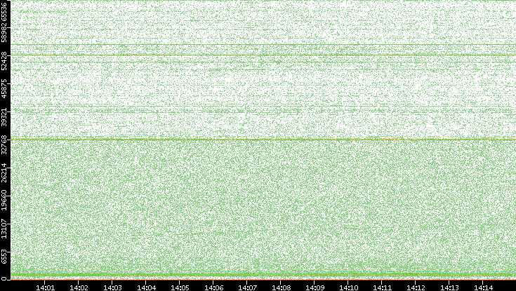 Src. Port vs. Time