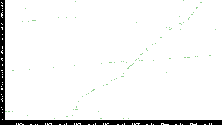 Dest. Port vs. Time