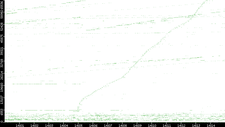 Src. Port vs. Time