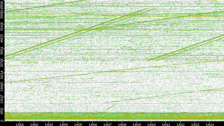 Dest. Port vs. Time