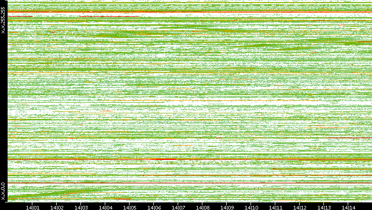 Src. IP vs. Time