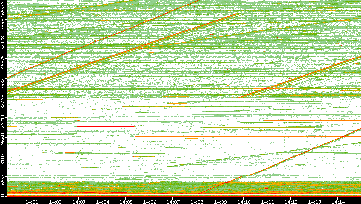 Src. Port vs. Time