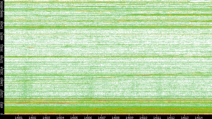 Dest. Port vs. Time