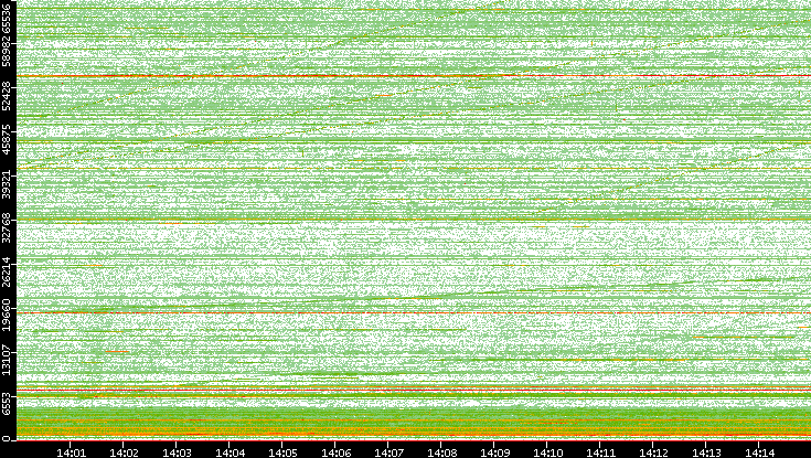 Src. Port vs. Time