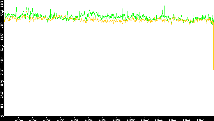 Entropy of Port vs. Time