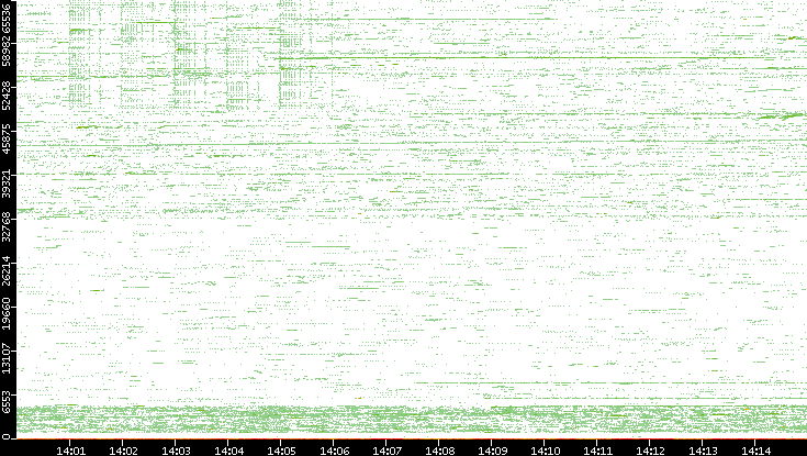 Src. Port vs. Time