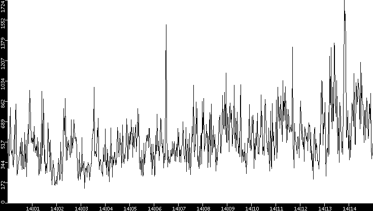 Throughput vs. Time