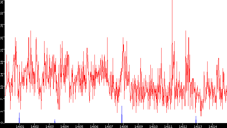 Nb. of Packets vs. Time