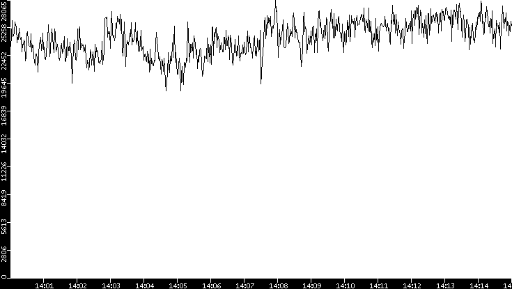Throughput vs. Time