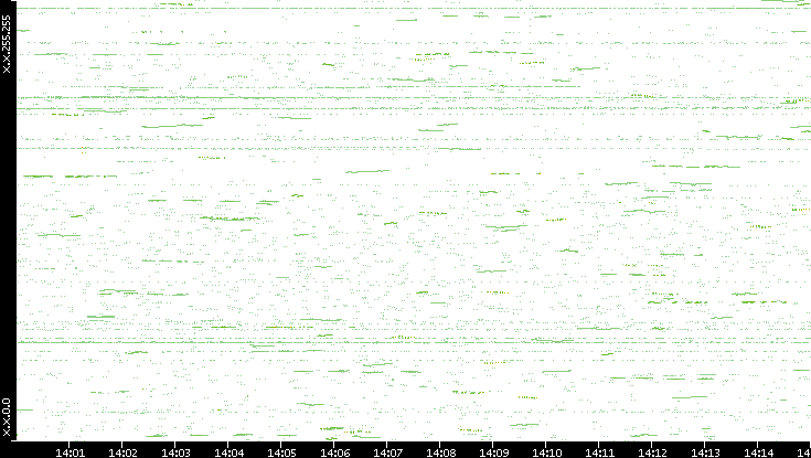 Dest. IP vs. Time