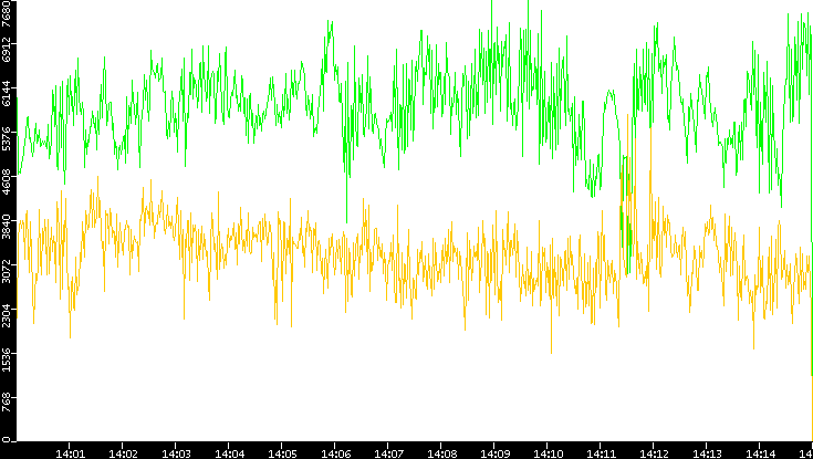 Entropy of Port vs. Time