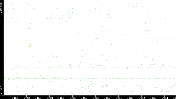 Src. IP vs. Time