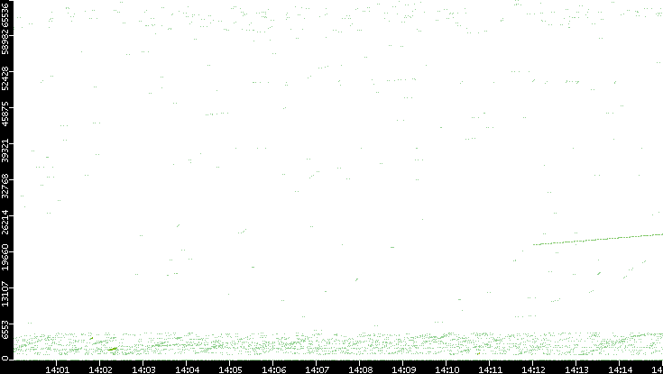 Src. Port vs. Time