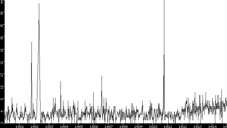 Throughput vs. Time