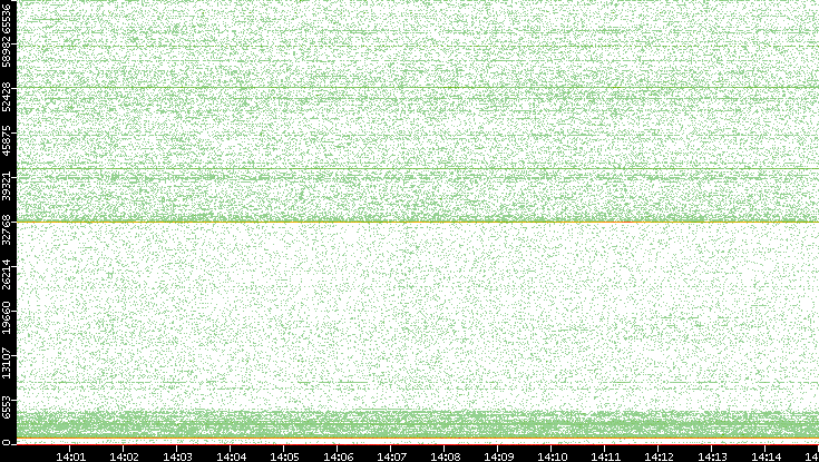 Dest. Port vs. Time
