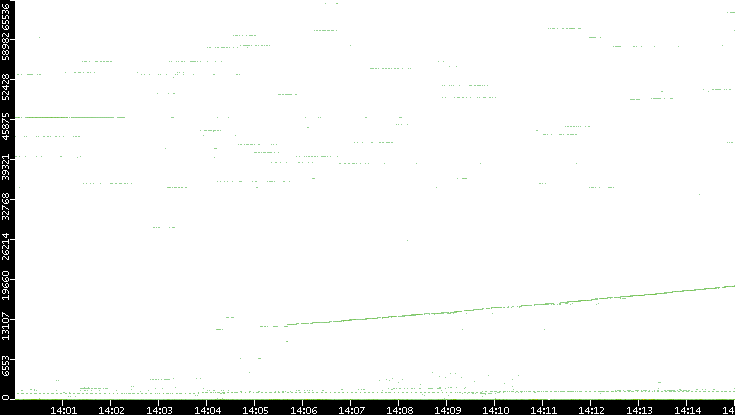 Dest. Port vs. Time