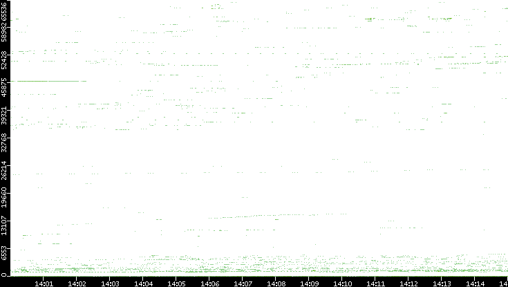 Src. Port vs. Time