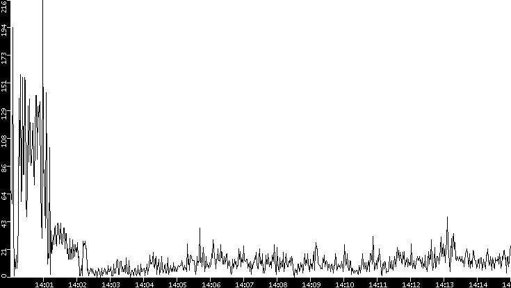 Throughput vs. Time