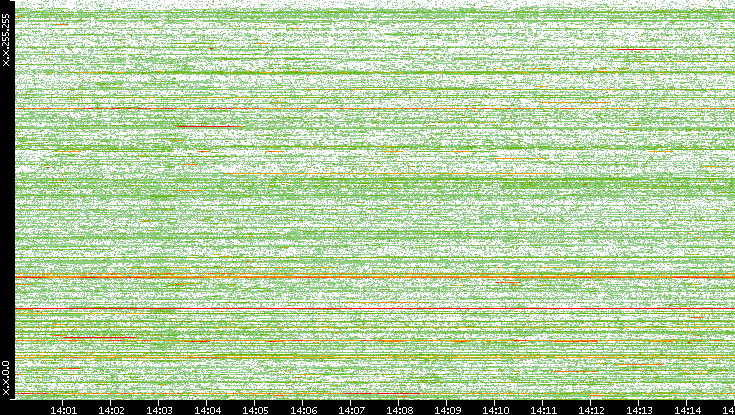 Dest. IP vs. Time