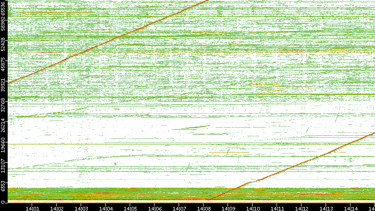 Src. Port vs. Time
