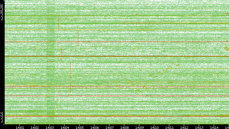Dest. IP vs. Time