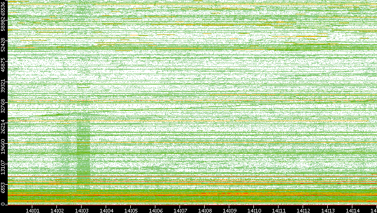 Dest. Port vs. Time