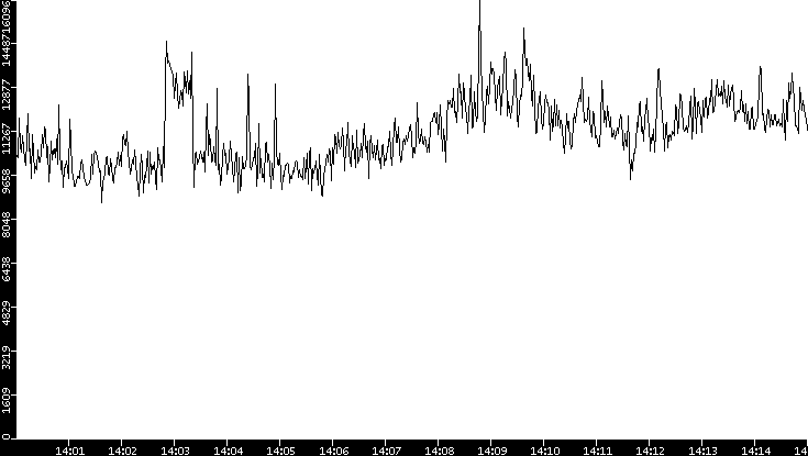 Throughput vs. Time