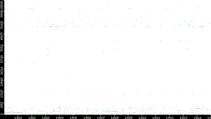 Dest. Port vs. Time