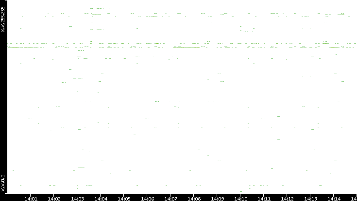 Src. IP vs. Time