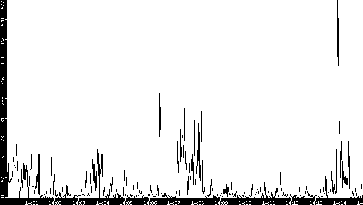 Throughput vs. Time