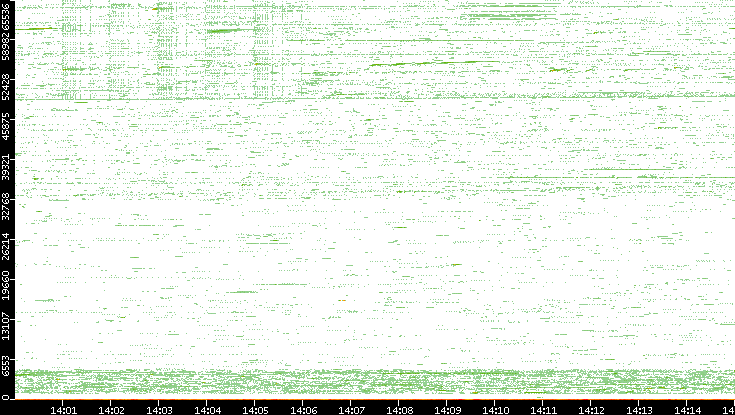 Src. Port vs. Time