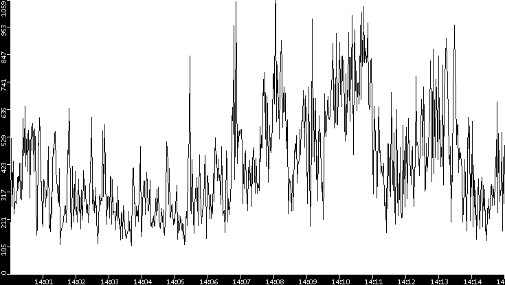 Throughput vs. Time