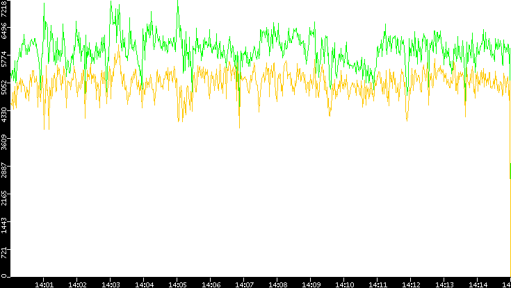 Entropy of Port vs. Time
