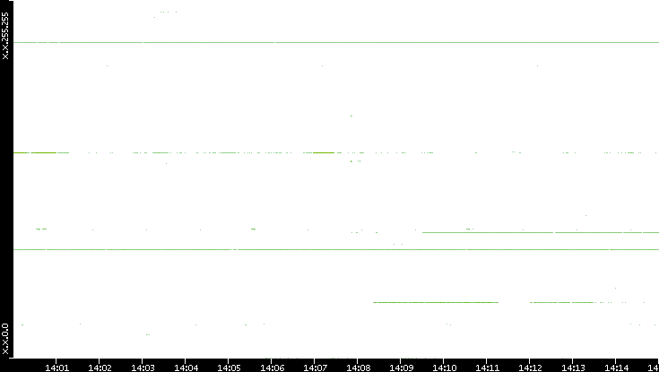 Dest. IP vs. Time
