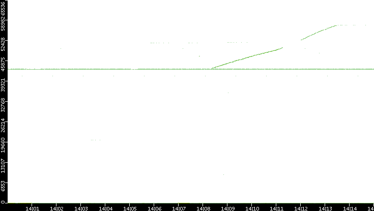 Dest. Port vs. Time